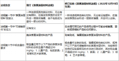 CCPSA下5項涉及表面涂層材料的相關(guān)法規要求進(jìn)行